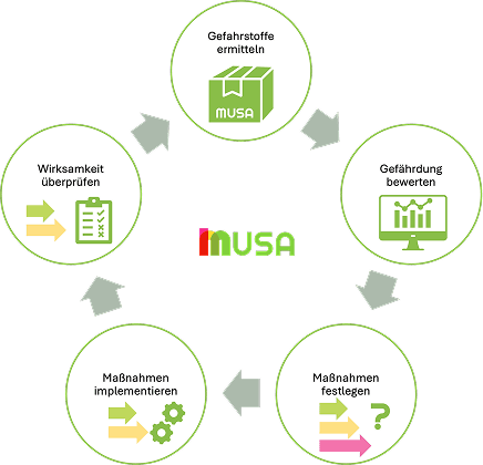 gefahrstoffe-museum-arbeitsprozess-musa.png